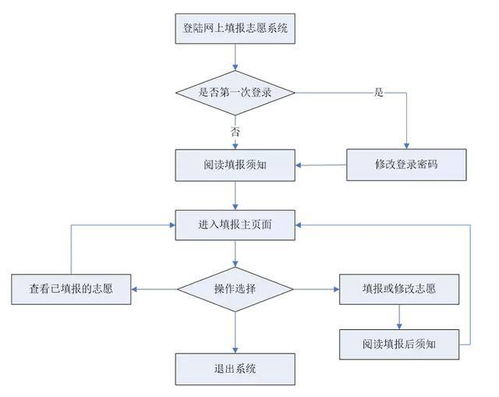 四川省2018年志愿填報系統(tǒng)操作流程圖文解析
