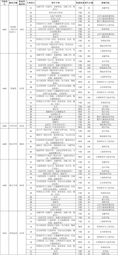 山東財經(jīng)大學2021年志愿填報代碼及填報系統(tǒng)使用說明