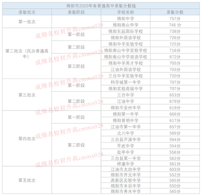 2020年綿陽中考錄取分數(shù)線公布，志愿填報全攻略助你輕松擇校